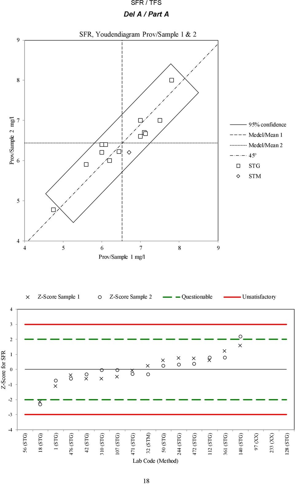 SFR, Youdendiagram Prov/Sample 1 & 2 8 7 6 95% confidence Medel/Mean 1 Medel/Mean 2 45º STG STM 5 4 4 5 6 7 8 9