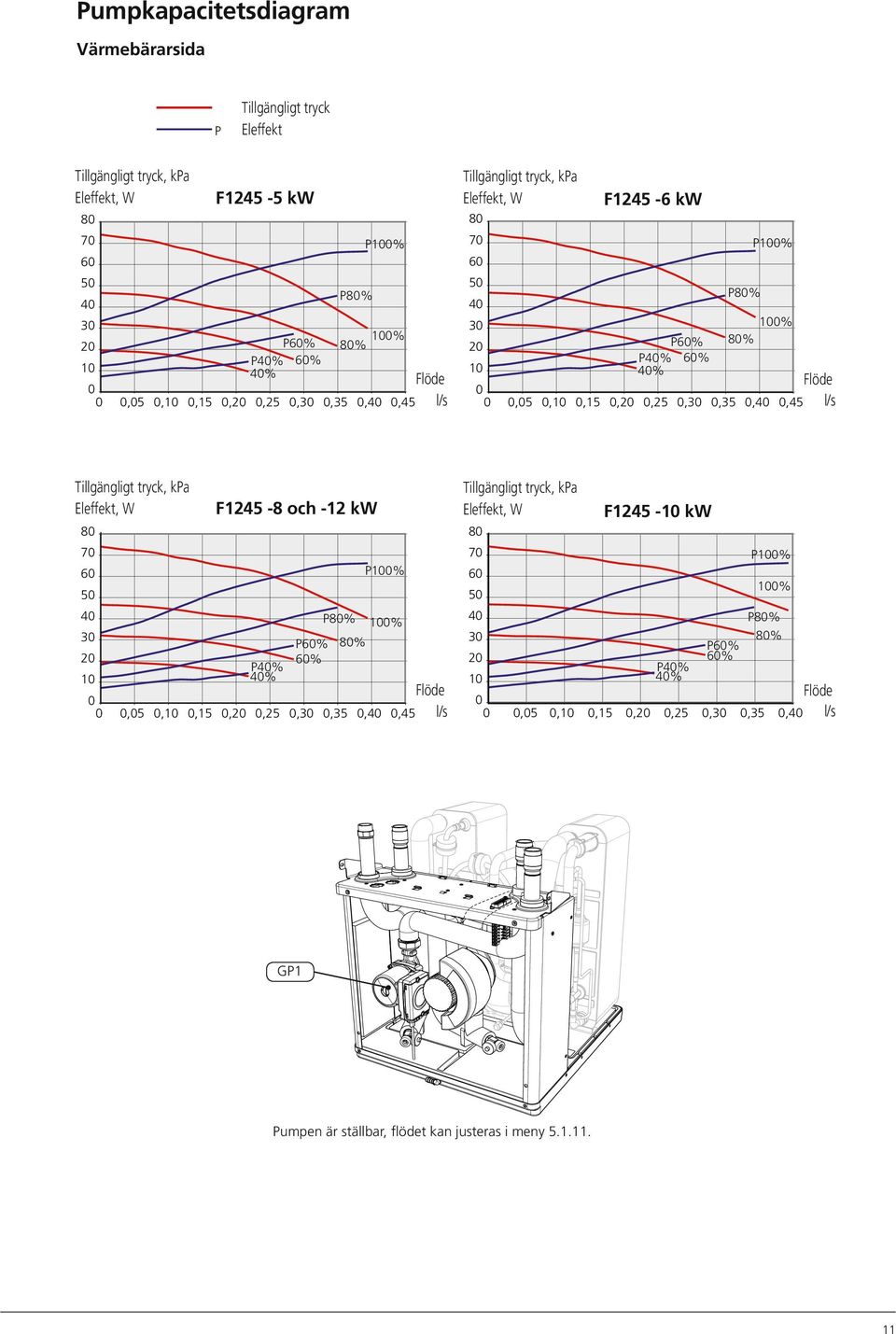 1 Tillgängligt % tryck,5,1,15,2,25,3,35,,45 l/s, ka F1245-6 kw 8 8 7 7 1% 1% 6 1245 1kW 6 5 5 8% 1245 5kW 8% 3 1% 3 1% 2 6% 8% 2 6% 8% % 1 % 6% 6% 1 % %,5,5,1,1,15,15,2,2,25,25,3,3,35,35,,,45,45 l/s,