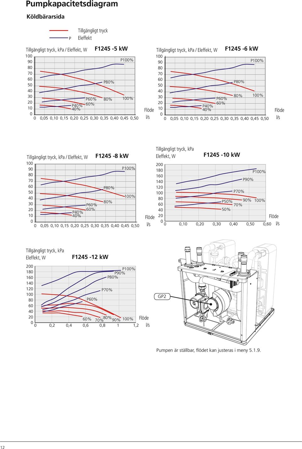 F1245-5 kw 2 6% Tillgängligt 7 tryck, ka / F1245-6 kw 1 % 1 1 6 % 8% 9 1% 5 9 1% 8,5,1,15,2,25,3,35,,45,5 l/s 8 1% 7 3 7 8% 6% 6 2 6 8% 6% 8% 5 % 1 5 % 3 8% 1% 1245 5kW,5,1,15,2 1245,25,3,35