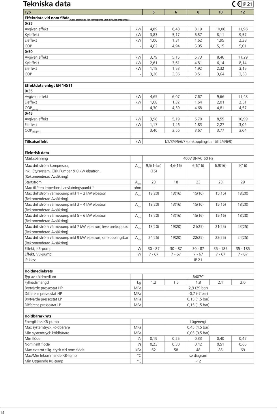 Effektdata enligt EN 14511 /35 Avgiven effekt kw 4,65 6,7 7,67 9,66 11,48 kw 1,8 1,32 1,64 2,1 2,51 CO EN14511-4,3 4,59 4,68 4,81 4,57 /45 Avgiven effekt kw 3,98 5,19 6,7 8,55 1,99 kw 1,17 1,46 1,83