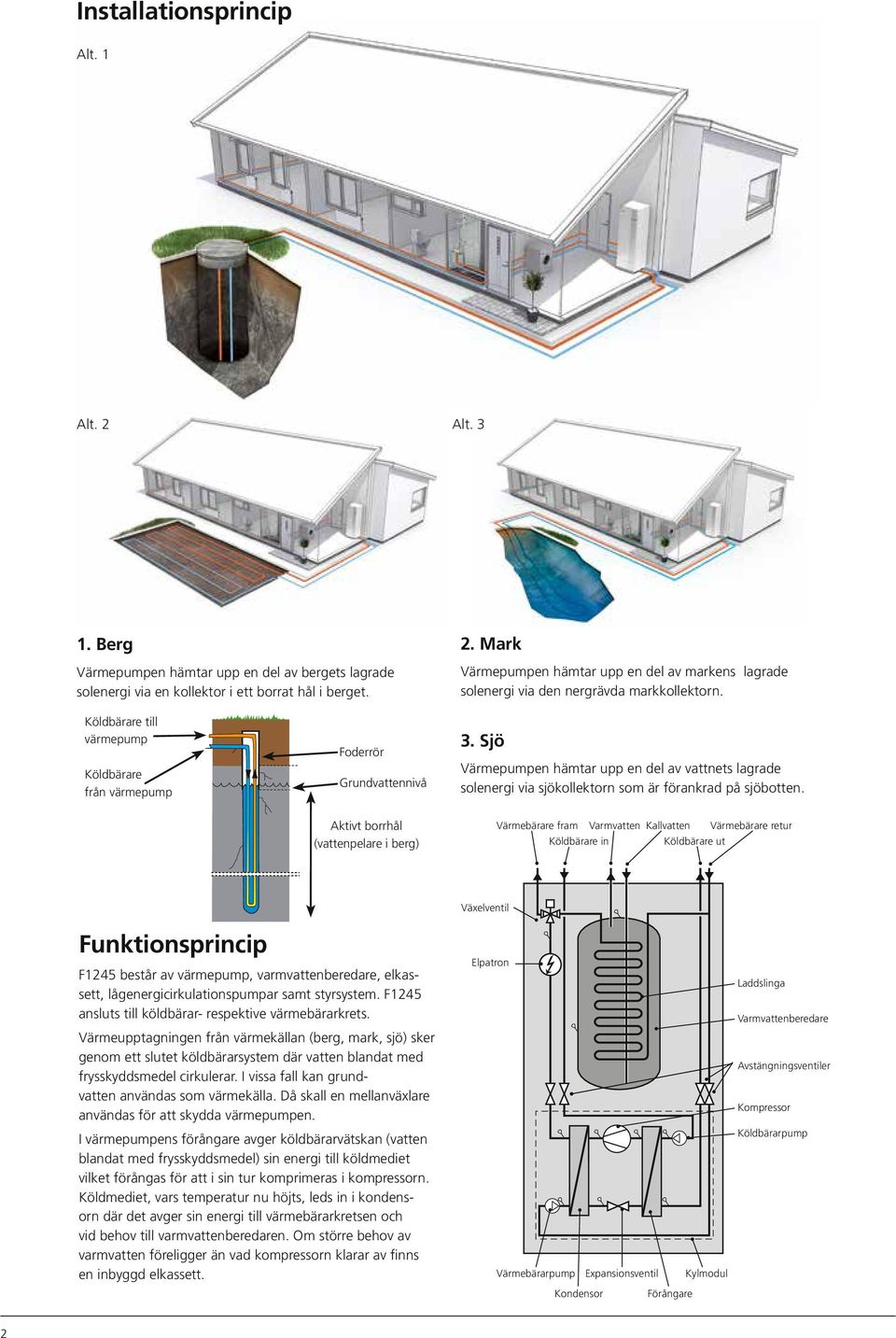 Aktivt borrhål (vattenpelare i berg) Värmebärare fram Varmvatten Kallvatten Värmebärare retur Köldbärare in Köldbärare ut VBf KBin VVKV KBut VBr Växelventil Funktionsprincip F1245 består av