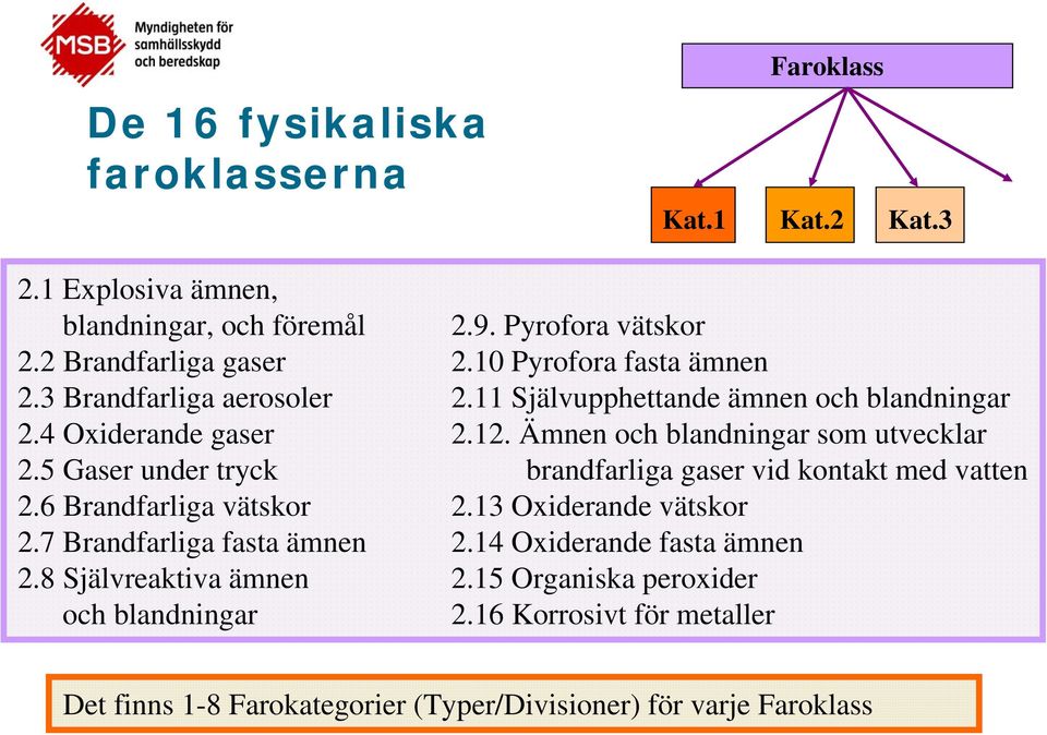 5 Gaser under tryck brandfarliga gaser vid kontakt med vatten 2.6 Brandfarliga vätskor 2.13 Oxiderande vätskor 2.7 Brandfarliga fasta ämnen 2.