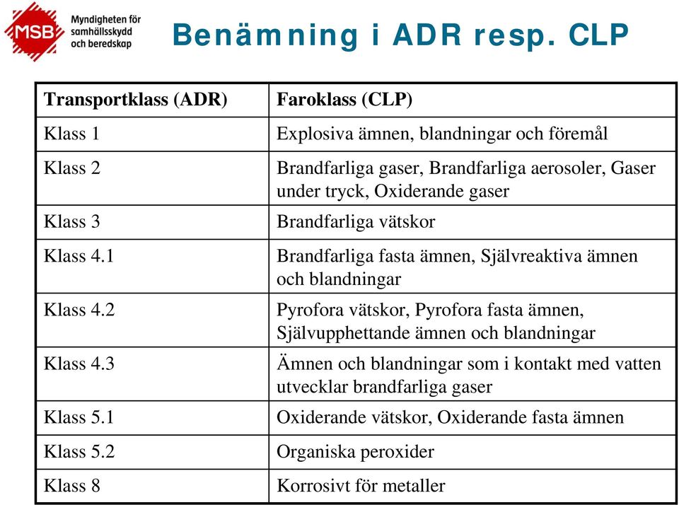 Brandfarliga vätskor Brandfarliga fasta ämnen, Självreaktiva ämnen och blandningar Pyrofora vätskor, Pyrofora fasta ämnen, Självupphettande ämnen