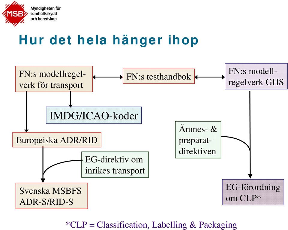 Svenska MSBFS ADR-S/RID-S EG-direktiv om inrikes transport Ämnes- &