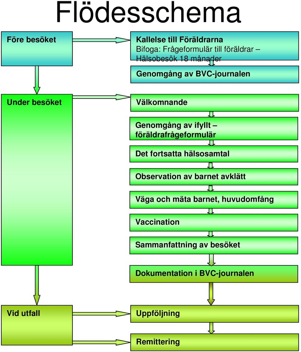 föräldrafrågeformulär Det fortsatta hälsosamtal Observation av barnet avklätt Väga och mäta barnet,