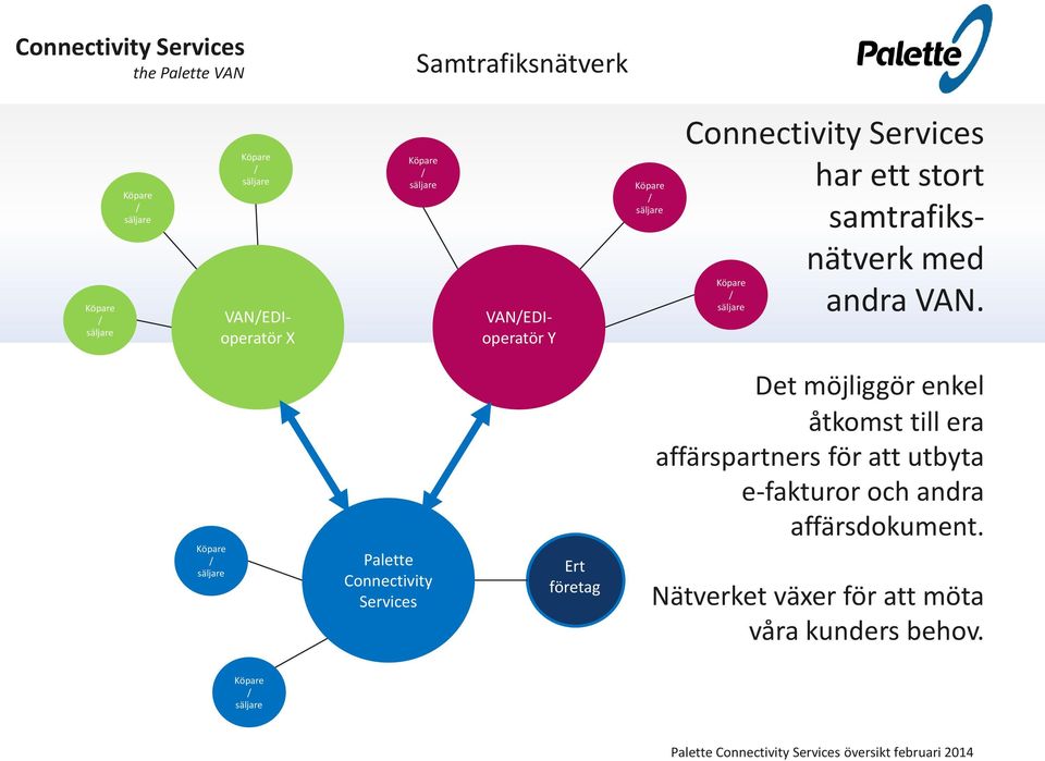 Köpare / säljare Palette Connectivity Services Ert företag Det möjliggör enkel åtkomst till era affärspartners för att utbyta e-fakturor