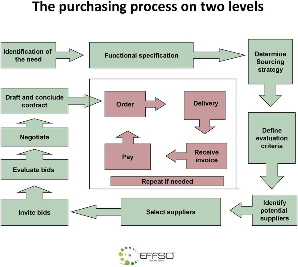 Delivery Negotiate Evaluate bids Pay Receive invoice Define evaluation