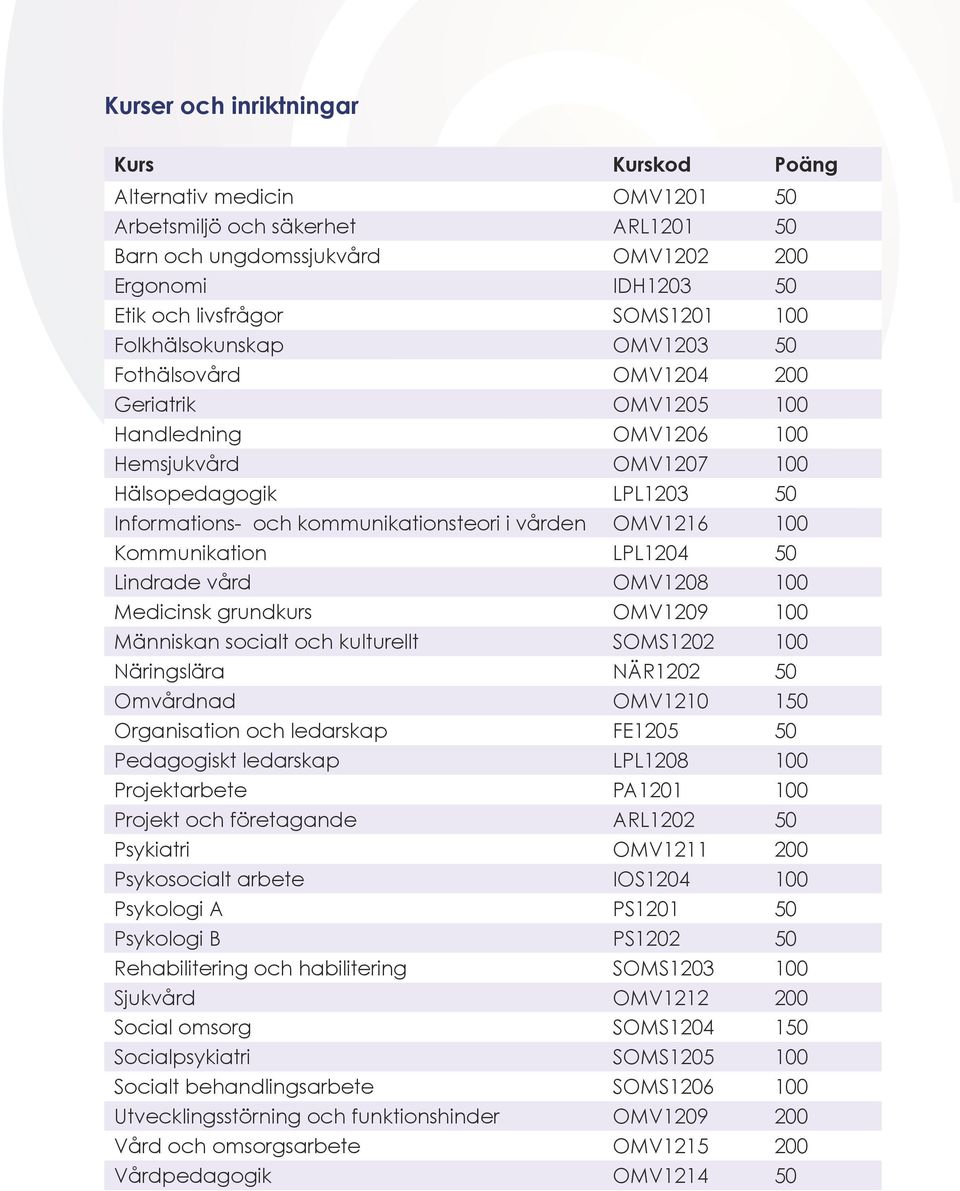 OMV1216 100 Kommunikation LPL1204 50 Lindrade vård OMV1208 100 Medicinsk grundkurs OMV1209 100 Människan socialt och kulturellt SOMS1202 100 Näringslära NÄR1202 50 Omvårdnad OMV1210 150 Organisation