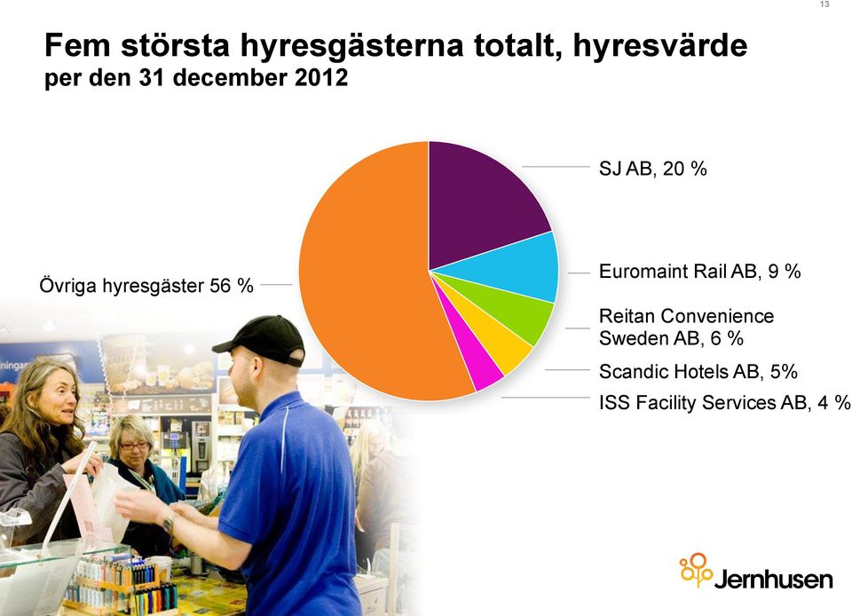 % Euromaint Rail AB, 9 % Reitan Convenience Sweden AB,
