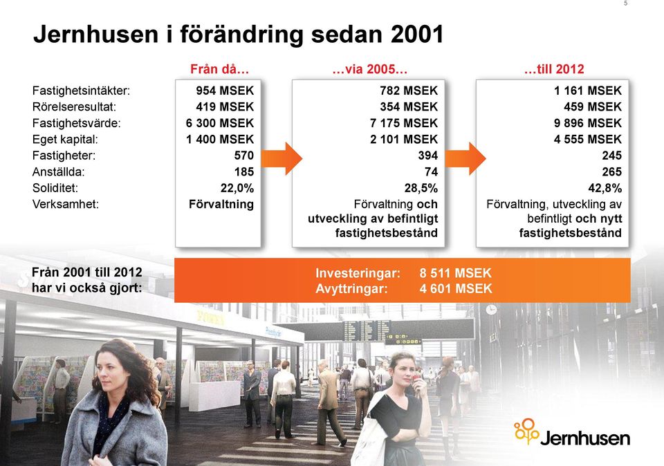 MSEK 394 74 28,5% Förvaltning och utveckling av befintligt fastighetsbestånd 1 161 MSEK 459 MSEK 9 896 MSEK 4 555 MSEK 245 265 42,8%