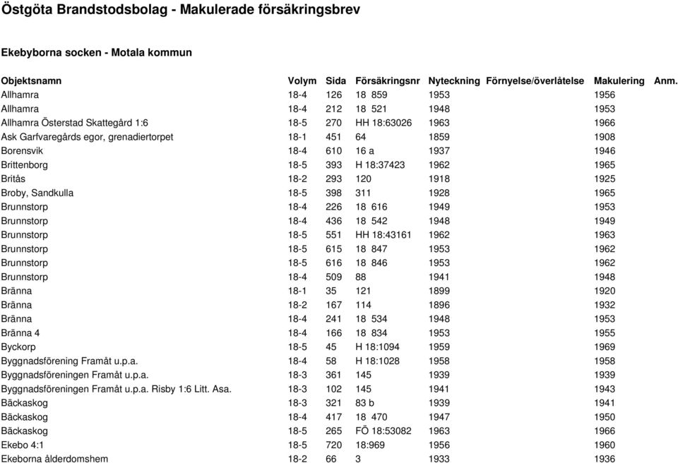 Borensvik 18-4 610 16 a 1937 1946 Brittenborg 18-5 393 H 18:37423 1962 1965 Britås 18-2 293 120 1918 1925 Broby, Sandkulla 18-5 398 311 1928 1965 Brunnstorp 18-4 226 18 616 1949 1953 Brunnstorp 18-4