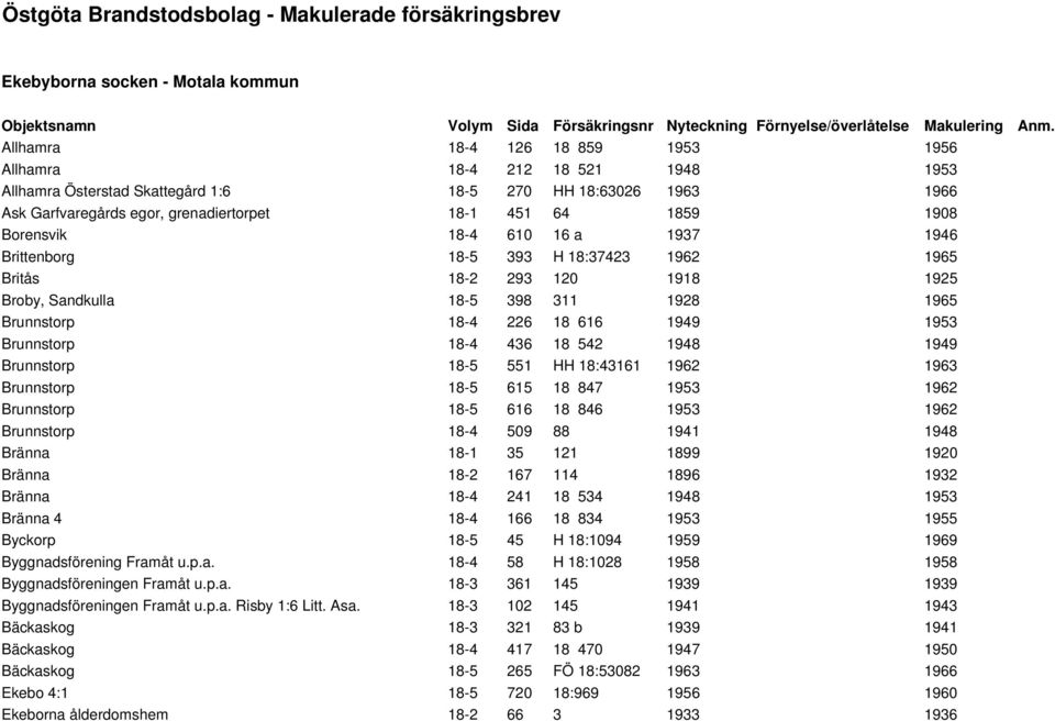 Borensvik 18-4 610 16 a 1937 1946 Brittenborg 18-5 393 H 18:37423 1962 1965 Britås 18-2 293 120 1918 1925 Broby, Sandkulla 18-5 398 311 1928 1965 Brunnstorp 18-4 226 18 616 1949 1953 Brunnstorp 18-4