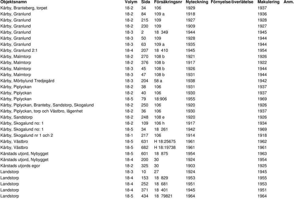 108 b 1917 1922 Kårby, Malmtorp 18-3 45 108 b 1926 1944 Kårby, Malmtorp 18-3 47 108 b 1931 1944 Kårby, Mörbylund Tredjegård 18-3 204 58 a 1938 1942 Kårby, Piplyckan 18-2 38 106 1931 1937 Kårby,