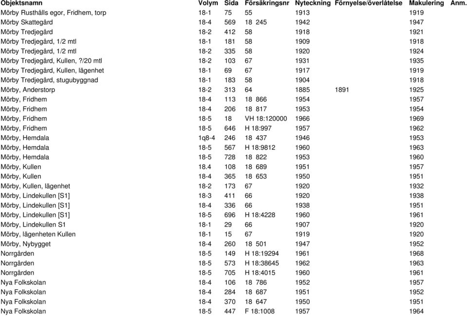 /20 mtl 18-2 103 67 1931 1935 Mörby Tredjegård, Kullen, lägenhet 18-1 69 67 1917 1919 Mörby Tredjegård, stugubyggnad 18-1 183 58 1904 1918 Mörby, Anderstorp 18-2 313 64 1885 1891 1925 Mörby, Fridhem