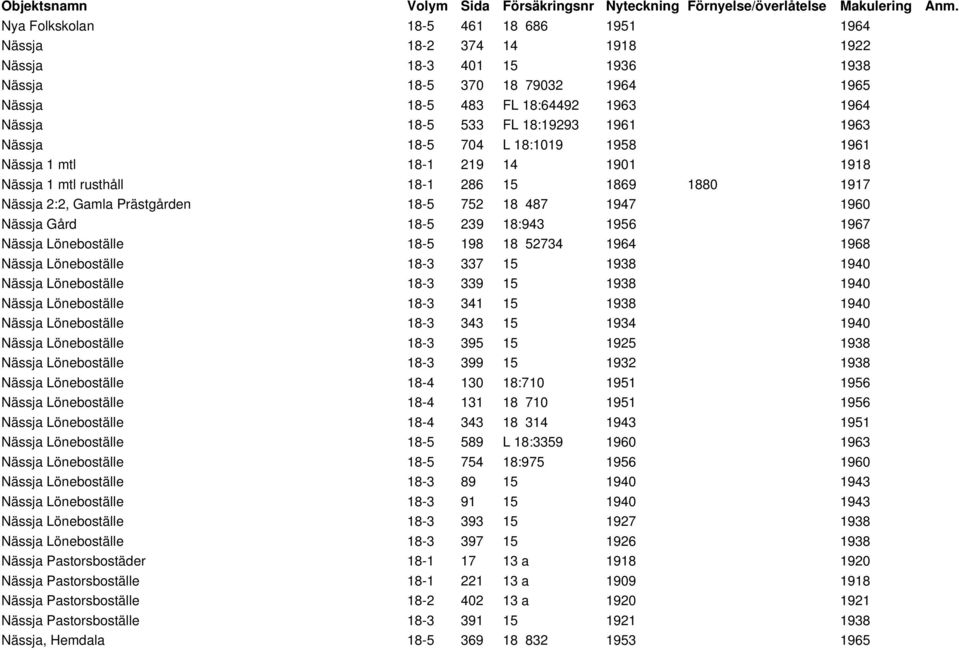 18-5 239 18:943 1956 1967 Nässja Löneboställe 18-5 198 18 52734 1964 1968 Nässja Löneboställe 18-3 337 15 1938 1940 Nässja Löneboställe 18-3 339 15 1938 1940 Nässja Löneboställe 18-3 341 15 1938 1940