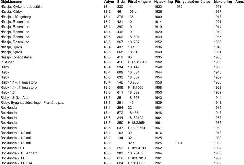 18-5 665 18 613 1949 1961 Nässjö Löneboställe 18-3 419 95 1935 1938 Pilstugan 18-5 410 HH 18:38475 1962 1965 Risby 18-4 234 18 442 1946 1953 Risby 18-4 609 18 384 1944 1946 Risby 18-5 633 18 867 1954