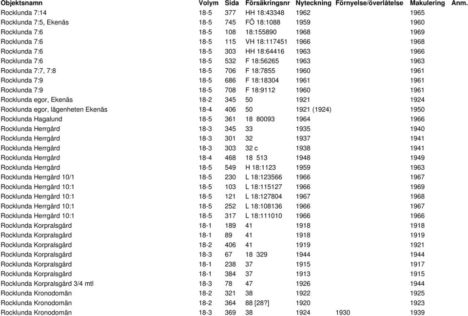 18:9112 1960 1961 Rocklunda egor, Ekenäs 18-2 345 50 1921 1924 Rocklunda egor, lägenheten Ekenäs 18-4 406 50 1921 (1924) 1950 Rocklunda Hagalund 18-5 361 18 80093 1964 1966 Rocklunda Herrgård 18-3