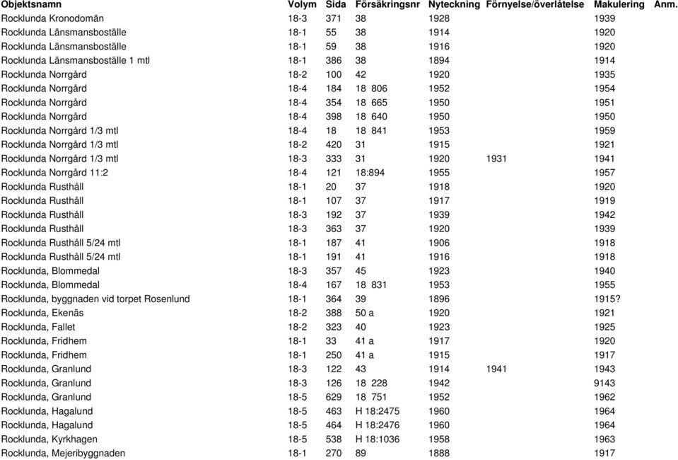 mtl 18-4 18 18 841 1953 1959 Rocklunda Norrgård 1/3 mtl 18-2 420 31 1915 1921 Rocklunda Norrgård 1/3 mtl 18-3 333 31 1920 1931 1941 Rocklunda Norrgård 11:2 18-4 121 18:894 1955 1957 Rocklunda