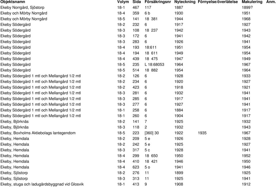 172 6 1941 1942 Ekeby Södergård 18-3 283 6 1926 1941 Ekeby Södergård 18-4 193 18:611 1951 1954 Ekeby Södergård 18-4 194 18 611 1949 1954 Ekeby Södergård 18-4 439 18 475 1947 1949 Ekeby Södergård 18-5