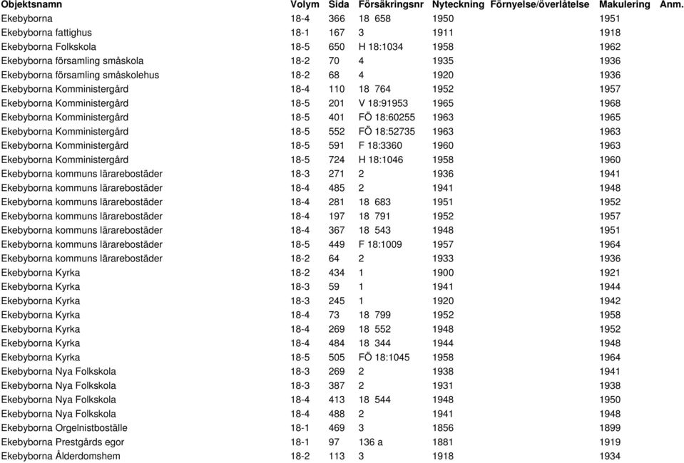 18:60255 1963 1965 Ekebyborna Komministergård 18-5 552 FÖ 18:52735 1963 1963 Ekebyborna Komministergård 18-5 591 F 18:3360 1960 1963 Ekebyborna Komministergård 18-5 724 H 18:1046 1958 1960 Ekebyborna