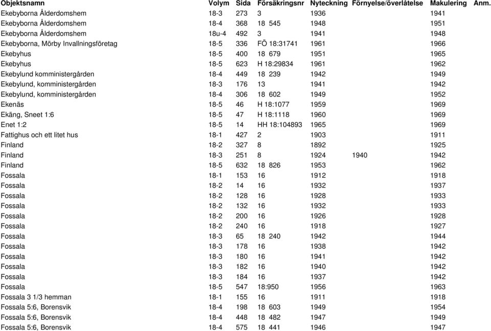 komministergården 18-4 306 18 602 1949 1952 Ekenäs 18-5 46 H 18:1077 1959 1969 Ekäng, Sneet 1:6 18-5 47 H 18:1118 1960 1969 Enet 1:2 18-5 14 HH 18:104893 1965 1969 Fattighus och ett litet hus 18-1