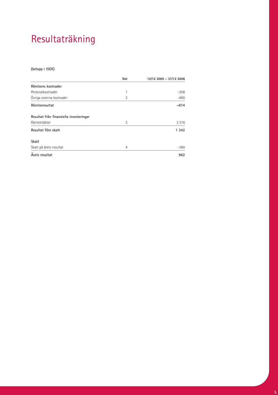Rörelseresultat 874 Resultat från finansiella investeringar Ränteintäkter