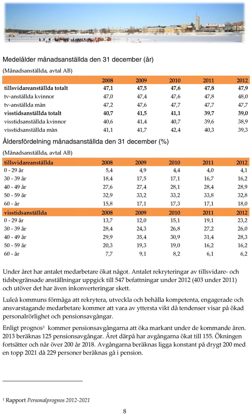 månadsanställda den 31 december (%) (Månadsanställda, avtal AB) tillsvidareanställda 0-29 år 5,4 4,9 4,4 4,0 4,1 30-39 år 18,4 17,5 17,1 16,7 16,2 40-49 år 27,6 27,4 28,1 28,4 28,9 50-59 år 32,9 33,2