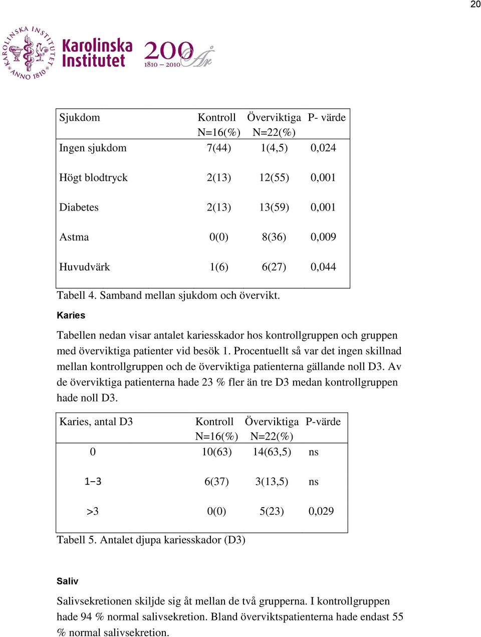Procentuellt så var det ingen skillnad mellan kontrollgruppen och de överviktiga patienterna gällande noll D3.
