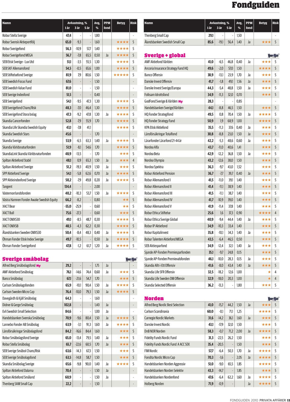 Sverige Indexfond 51,5 - - 0,40 - SEB Sverigefond 54,1-9,5 47,3 1,30 5 SEB Sverigefond Chans/Risk 48,3-7,0 46,4 1,30 5 SEB Sverigefond Stora bolag 47,3-9,2 47,8 1,30 Ja 5 Skandia Cancerfonden