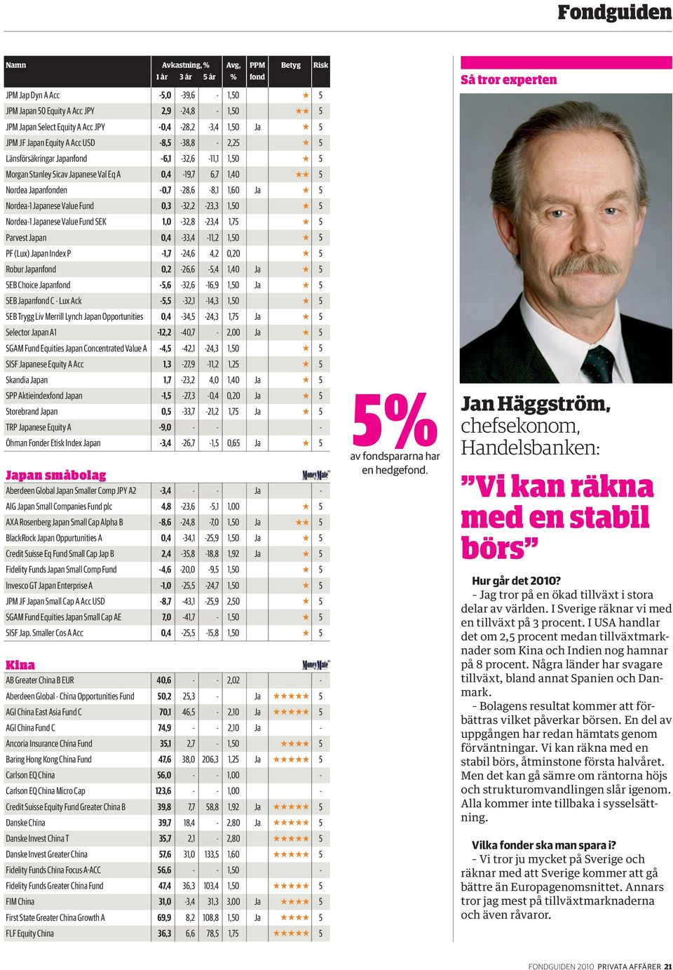 5 Nordea-1 Japanese Value Fund SEK 1,0-32,8-23,4 1,75 5 Parvest Japan 0,4-33,4-11,2 1,50 5 PF (Lux) Japan Index P -1,7-24,6 4,2 0,20 5 Robur Japanfond 0,2-26,6-5,4 1,40 Ja 5 SEB Choice Japanfond