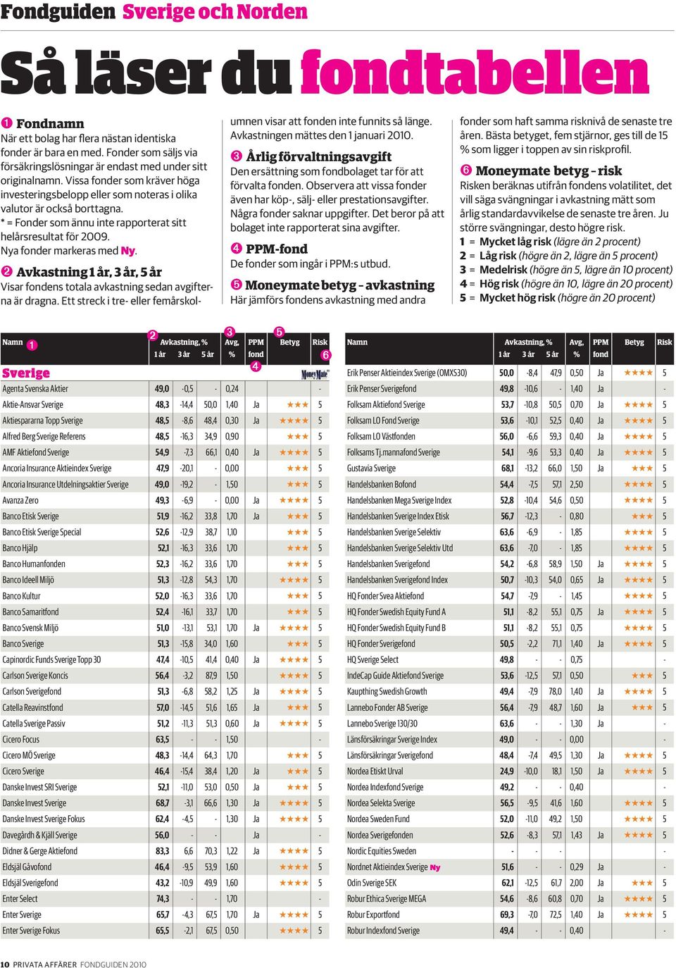 * = Fonder som ännu inte rapporterat sitt helårsresultat för 2009. Nya fonder markeras med Ny. ➋ Avkastning 1 år, 3 år, 5 år Visar fondens totala avkastning sedan avgifterna är dragna.