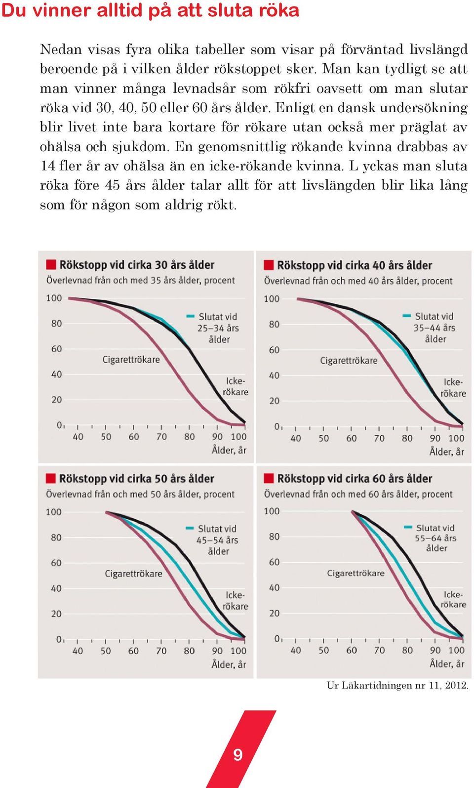 Enligt en dansk undersökning blir livet inte bara kortare för rökare utan också mer präglat av ohälsa och sjukdom.