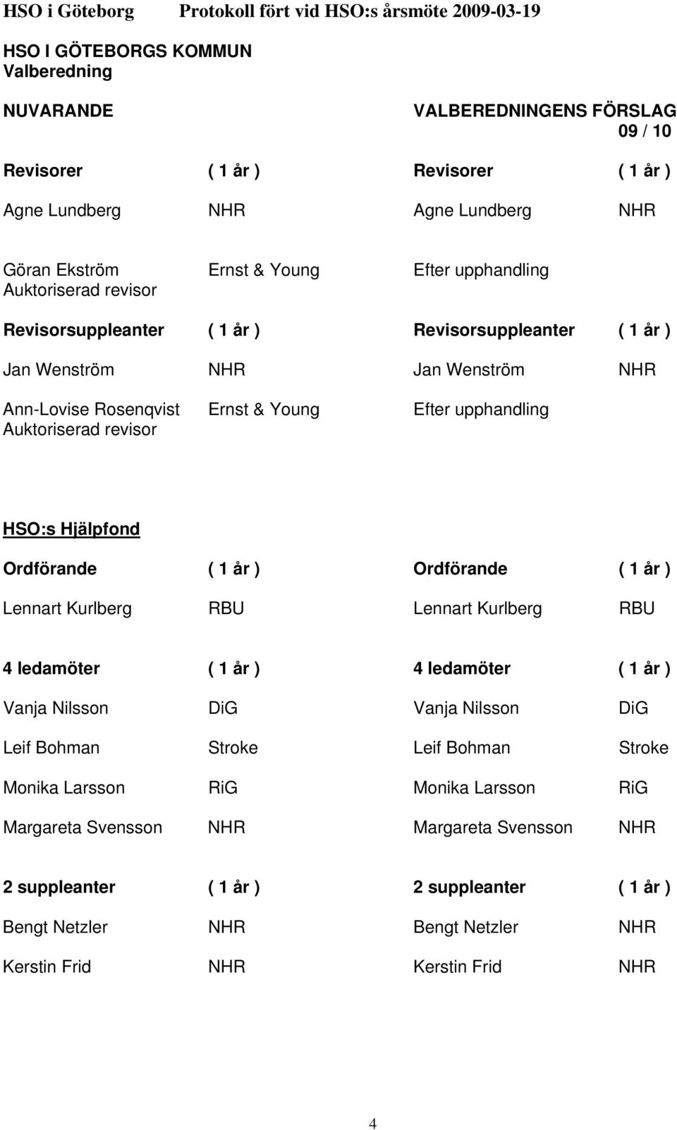 Ordförande ( 1 år ) Lennart Kurlberg RBU Lennart Kurlberg RBU 4 ledamöter ( 1 år ) 4 ledamöter ( 1 år ) Vanja Nilsson DiG Vanja Nilsson DiG Leif Bohman Stroke Leif Bohman Stroke