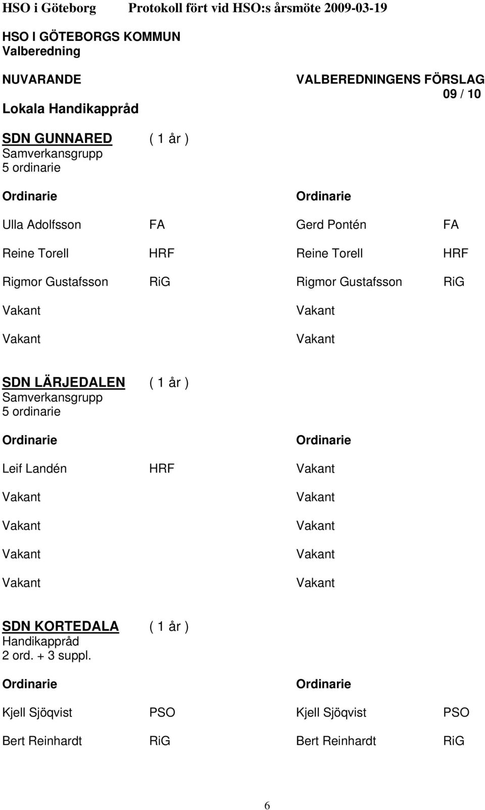 1 år ) 5 ordinarie Leif Landén HRF SDN KORTEDALA ( 1 år ) Handikappråd 2 ord.