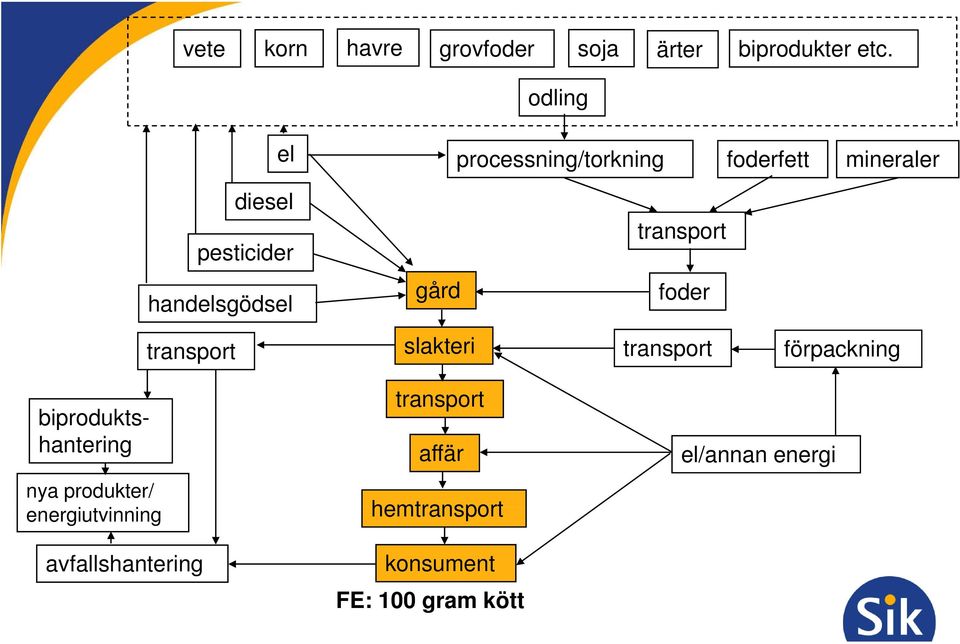 handelsgödsel gård foder transport slakteri transport förpackning biprodukts-