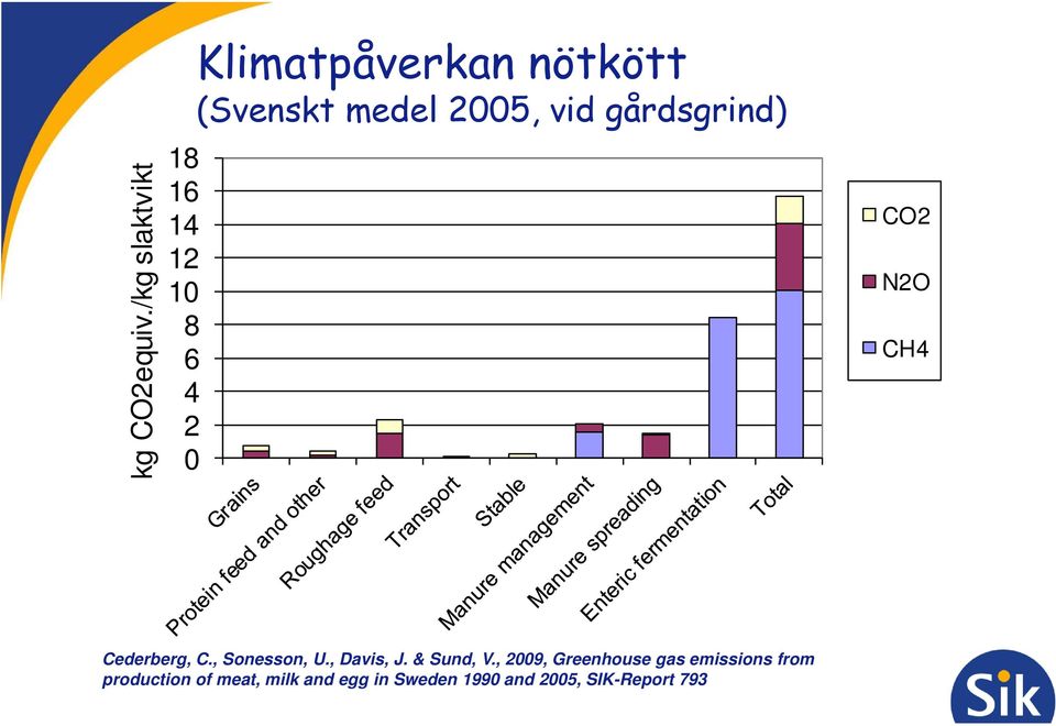 (Svenskt medel 2005, vid gårdsgrind) d) CO2 N2O CH4 Cederberg, C.