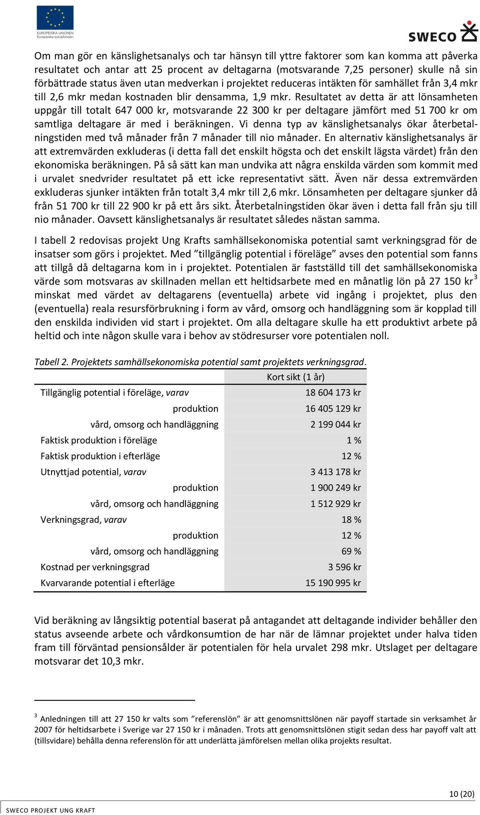 Resultatet av detta är att lönsamheten uppgår till totalt 647 000 kr, motsvarande 22 300 kr per deltagare jämfört med 51 700 kr om samtliga deltagare är med i beräkningen.