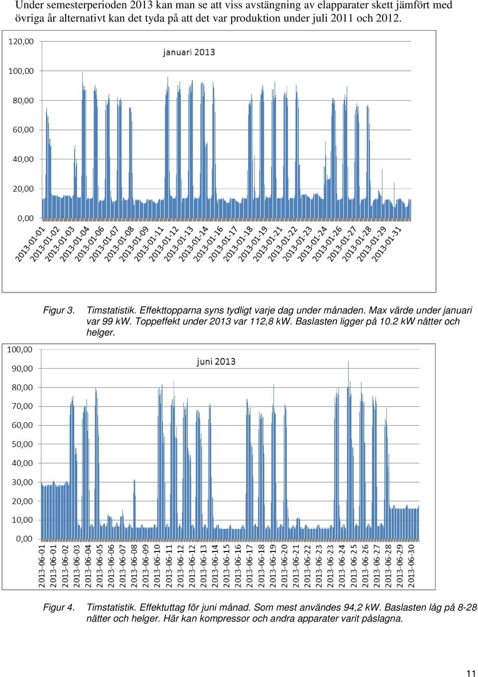 Max värde under januari var 99 kw. Toppeffekt under 2013 var 112,8 kw. Baslasten ligger på 10.2 kw nätter och helger. Figur 4.