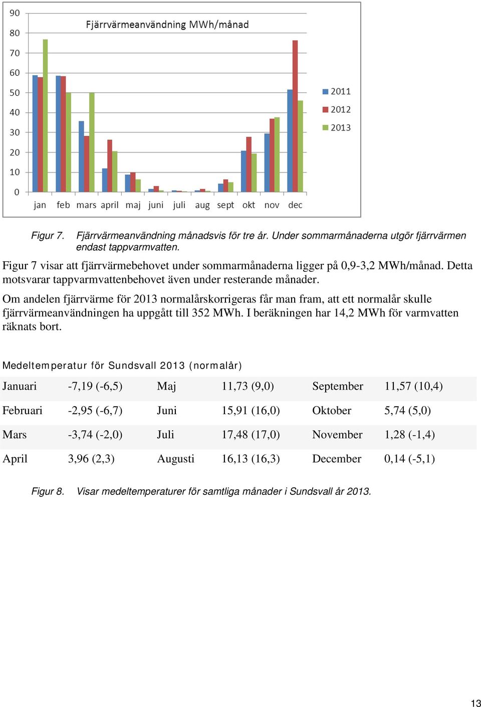 Om andelen fjärrvärme för 2013 normalårskorrigeras får man fram, att ett normalår skulle fjärrvärmeanvändningen ha uppgått till 352 MWh. I beräkningen har 14,2 MWh för varmvatten räknats bort.