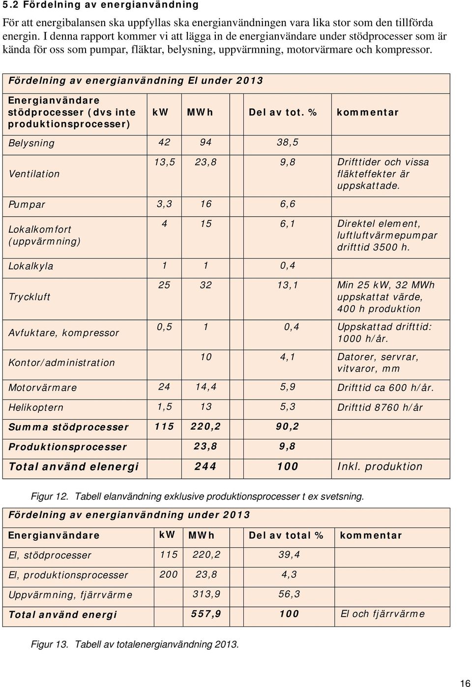 Fördelning av energianvändning El under 2013 Energianvändare stödprocesser (dvs inte produktionsprocesser) kw MWh Del av tot.