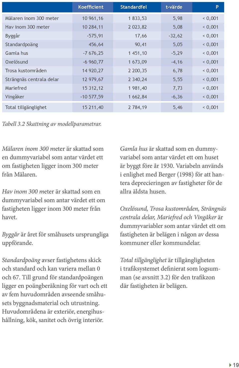 5,55 < 0,001 Mariefred 15 312,12 1 981,40 7,73 < 0,001 Vingåker -10 577,59 1 662,84-6,36 < 0,001 Total tillgänglighet 15 211,40 2 784,19 5,46 < 0,001 Tabell 3.2 Skattning av modellparametrar.