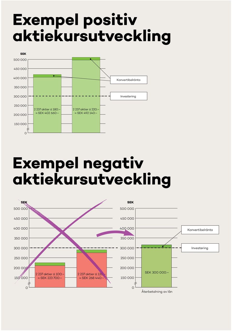 500 000 450 000 450 000 400 000 350 000 400 000 350 000 Konvertibelränta 300 000 300 000 Investering 250 000 250 000 200 000