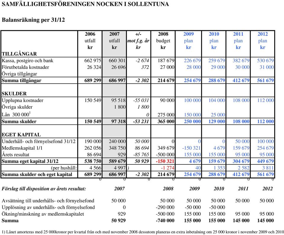 år budget plan plan plan plan kr kr kr kr kr kr kr kr TILLGÅNGAR Kassa, postgiro och bank 662 975 660 301-2 674 187 679 226 679 259 679 382 679 530 679 Förutbetalda kostnader 26 324 26 696 372 27 000