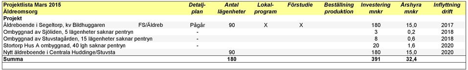 Sjöliden, 5 lägenheter saknar pentryn - 3 0,2 2018 Ombyggnad av Stuvstagården, 15 lägenheter saknar pentryn - 8 0,6 2018