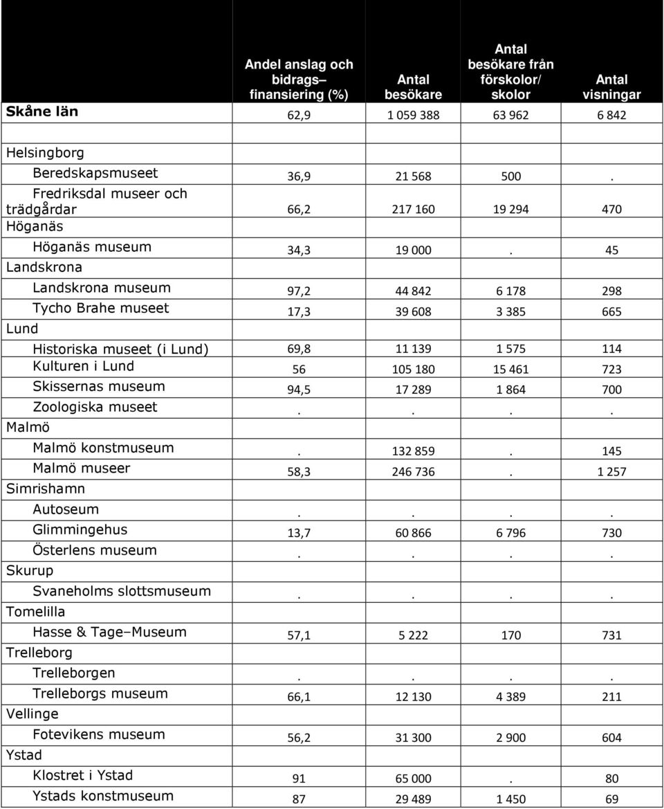 45 Landskrona Lund Malmö Landskrona museum 97,2 44 842 6 178 298 Tycho Brahe museet 17,3 39 608 3 385 665 Historiska museet (i Lund) 69,8 11139 1575 114 Kulturen i Lund 56 105180 15461 723 Skissernas