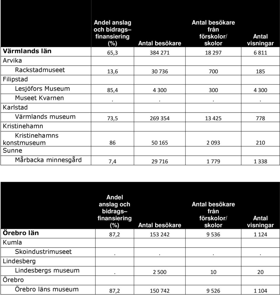 ... Karlstad Värmlands museum 73,5 269 354 13 425 778 Kristinehamn Kristinehamns konstmuseum 86 50165 2093 210 Sunne Mårbacka