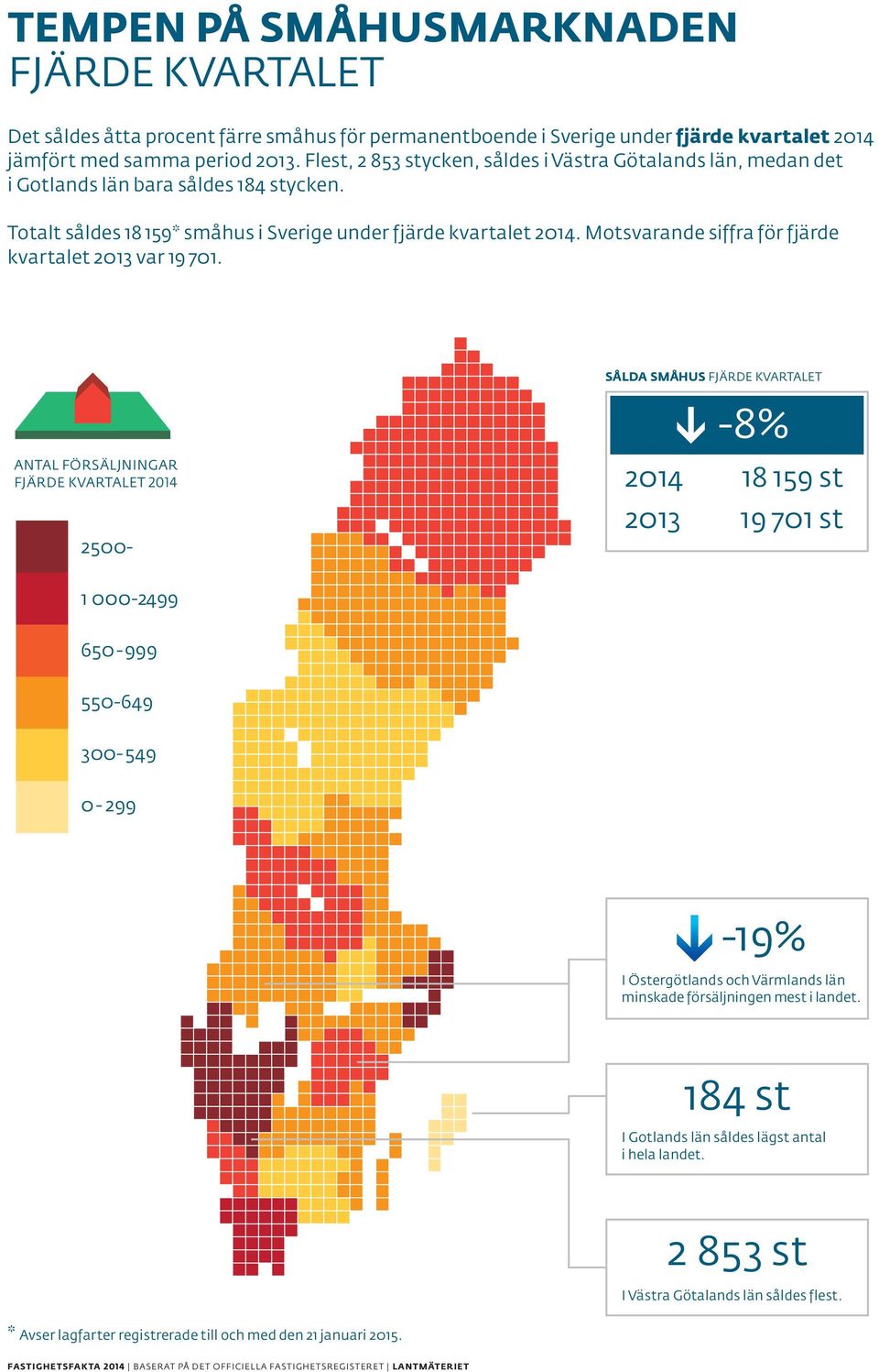Totalt såldes 18 159* småhus i Sverige under fjärde kvartalet 2014. Motsvarande siffra för fjärde kvartalet 2013 var 19 701.