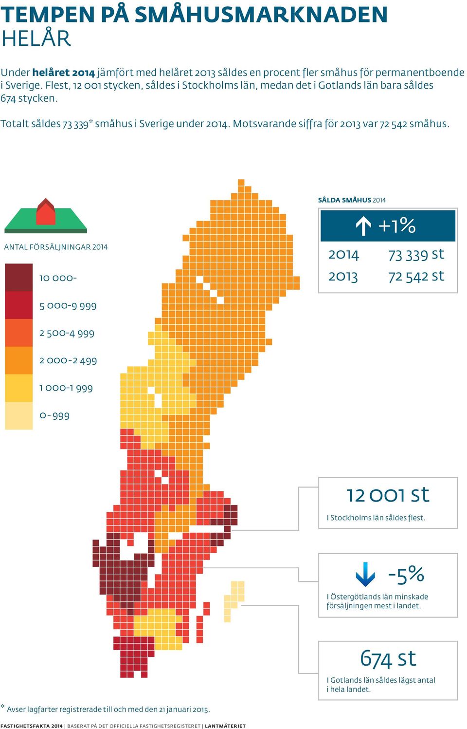 Motsvarande siffra för 2013 var 72 542 småhus.