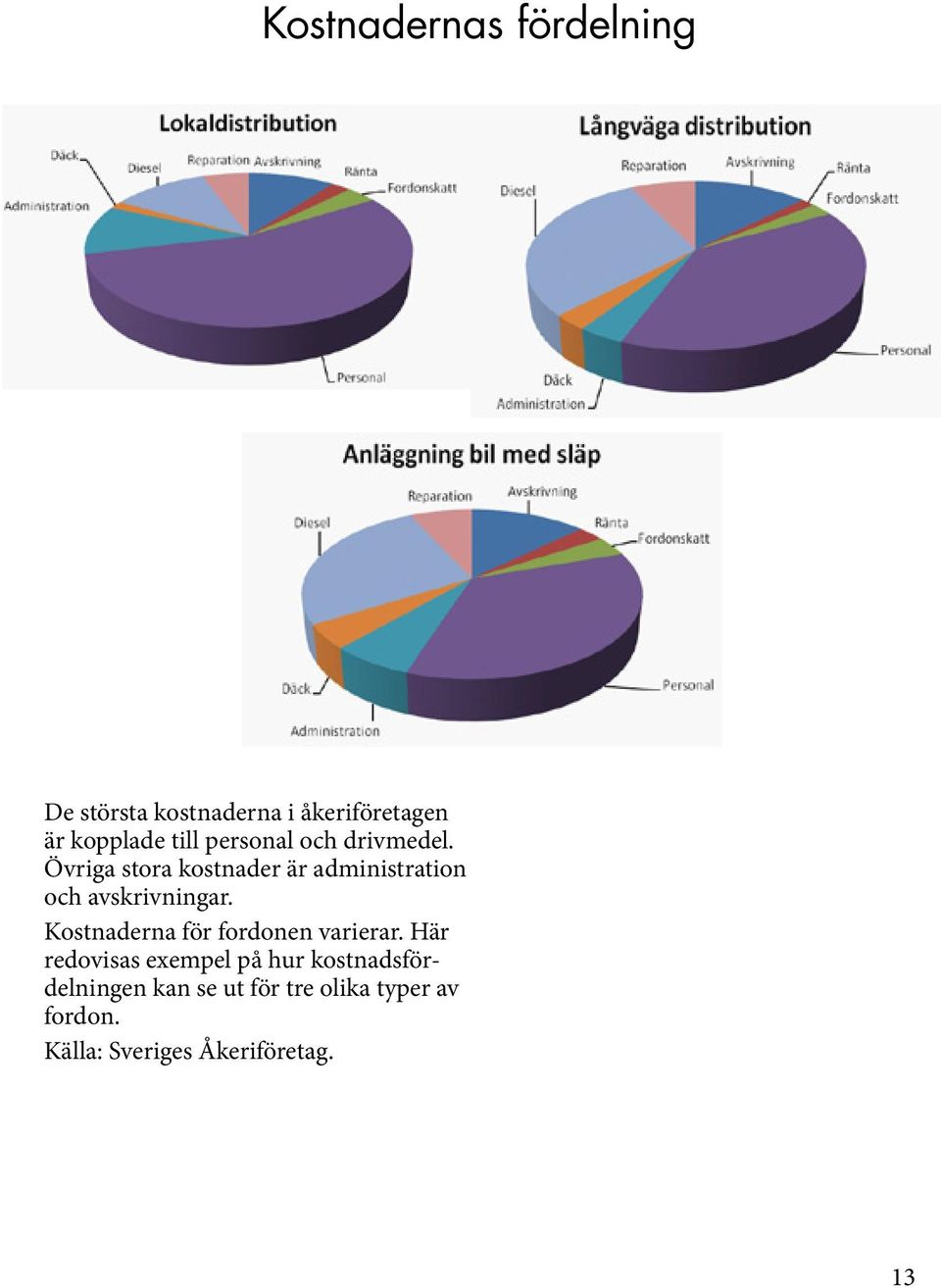 Övriga stora kostnader är administration och avskrivningar.