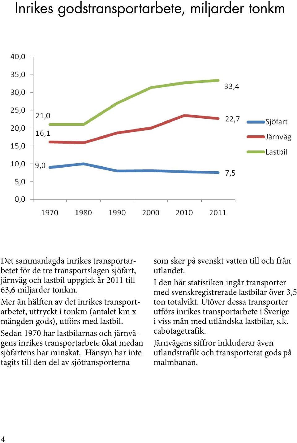 Sedan 1970 har lastbilarnas och järnvägens inrikes transportarbete ökat medan sjöfartens har minskat.